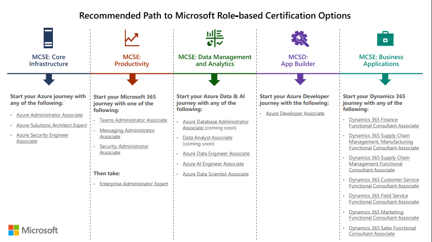 SỰ THAY ĐỔI TRONG HỆ THỐNG CHỨNG CHỈ MICROSOFT